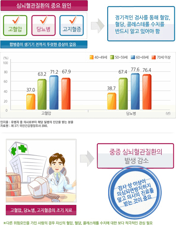 고혈압 및 당뇨병 인지율 - 자세한 내용은 하단 참조
