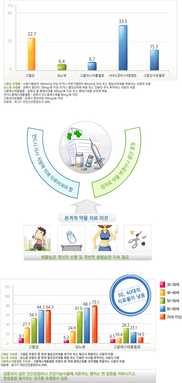 질환별 유병률 - 자세한 내용은 하단 참조