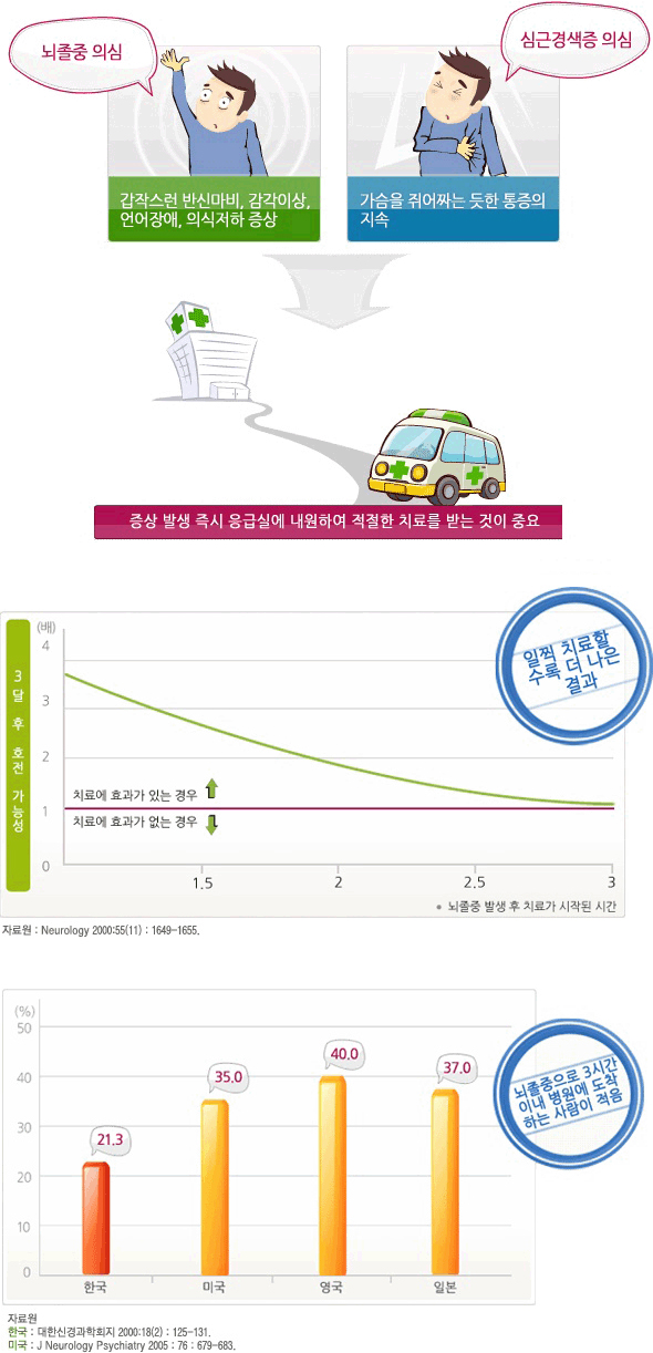 뇌졸중, 심근경색증에 대한 이미지 - 자세한 내용은 하단 참조
