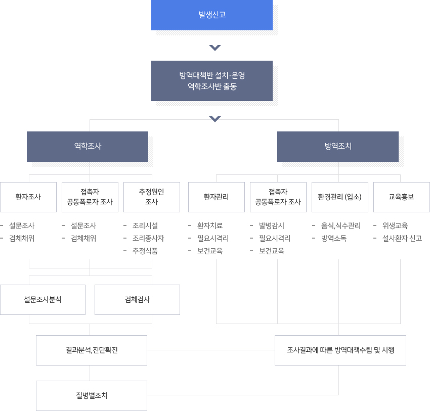 집단환자 발생시 대처요령 이미지 - 자세한 내용은 하단 참조
