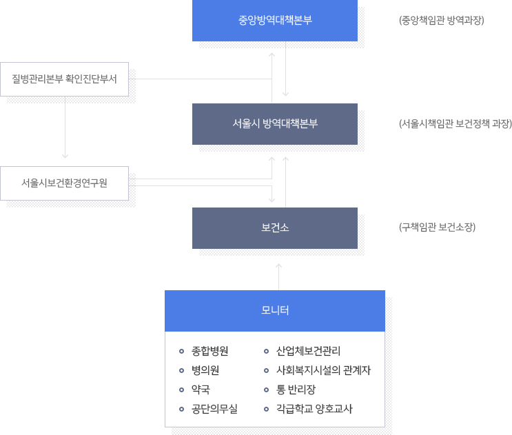 모니터망운영 체계도 이미지 - 자세한 내용은 하단 참조
