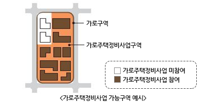 가로주택정비사업 가능구역 예시