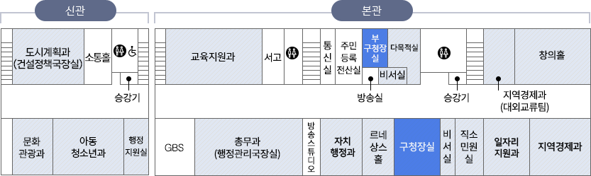 신관3층 : 도시계획과, 소통홀, 승강기, 문화관광과, 아동청소년과, 행정지원실, 본관3층 :교육지원과, 서고, 온마을센터, 통신실, 주민등록전산실, 방송실, 부구청장실, 다목적실, 승강기, 지역경제과(대외교류팀), 창의홀, GBS, 총무과(행정관리국장실), 방송스튜디오, 자치행정과, 르네상스홀, 직소민원실, 비서실, 구청장실, 일자리지원과, 지역경제과