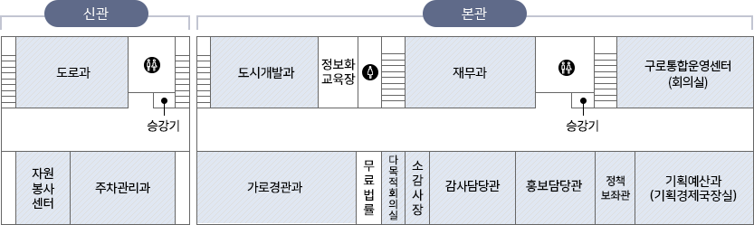 신관4층 : 도로과, 승강기, 자원봉사센터, 주차관리과, 본관4층 : 도시개발과, 정보화교육장, 재무과, 구로통합운영센터(회의실), 가로경관과, 무료법률, 다목적회의실, 소감사장, 감사당담관, 홍보담당관, 정책보좌관, 기획예산과(기획경제국장실), 승강기