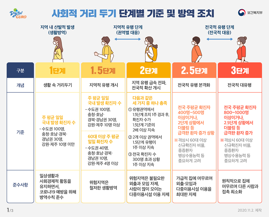 사회적 거리 두기 단계별 기준 및 방역 조치