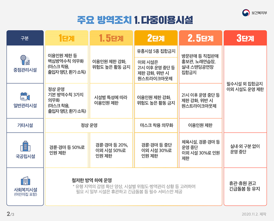 주요방역조치 1. 다중이용시설