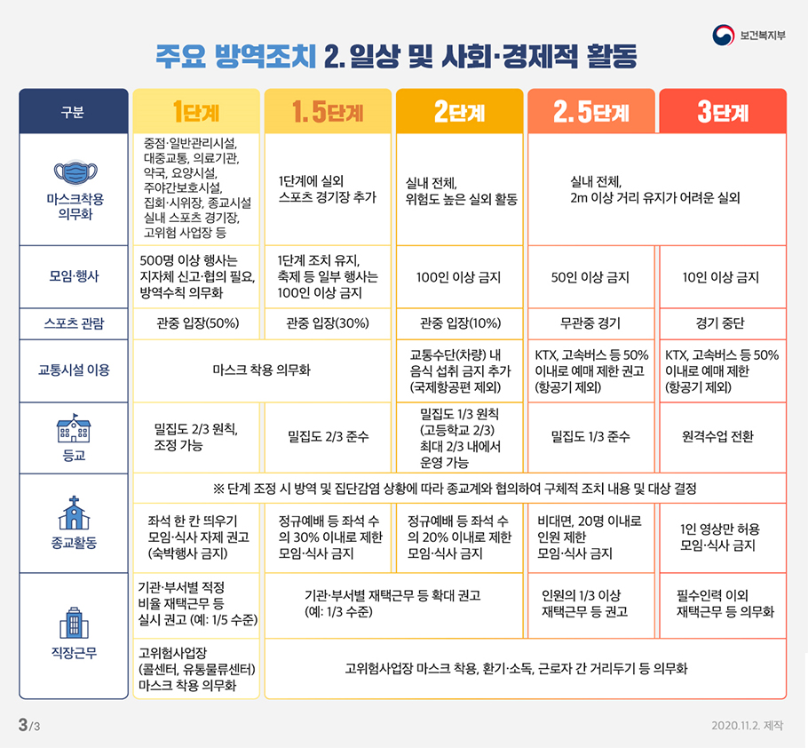 주요방역조치 2. 일상 및 사회,경제적 활동