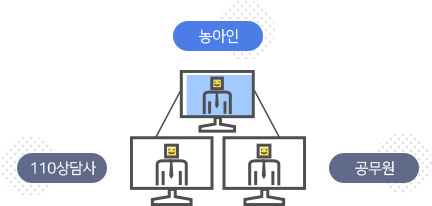 농아인, 110상담사, 공무원이 서로 이어져있는 이미지