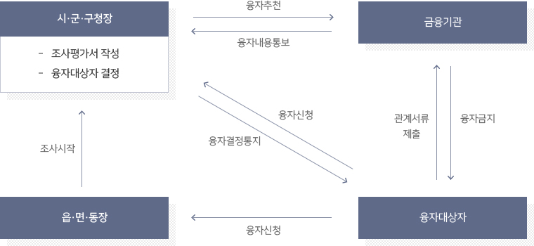 상환방법 이미지 - 자세한 내용은 하단 참조