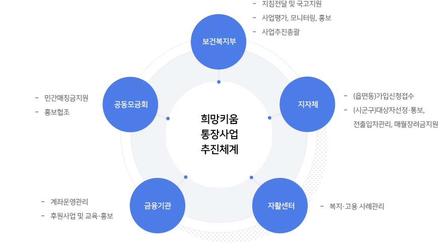 희망키움 통장사업 추진체계 이미지 - 자세한내용은 하단 참조