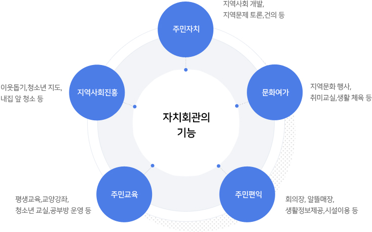 자치회관의 기능 이미지 - 자세한 내용은 하단 참조