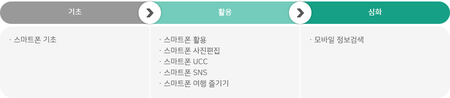 2021년 구민 정보화교육(스마트폰 과정) 안내도 이미지 - 자세한 내용은 하단 참조