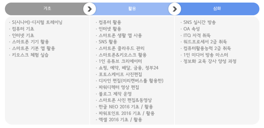 2023년 구민 정보화교육(컴퓨터 과정) 안내도 이미지 - 자세한 내용은 하단 참조