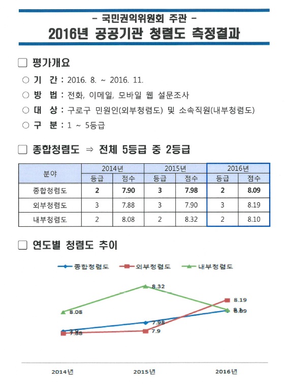 2016 공공기관 청렴도 측정결과