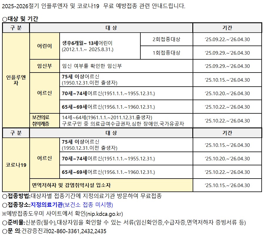 2025-2026절기 인플루엔자 및 코로나19 무료 예방접종 관련 안내드립니다. ○대상 및 기간 (대상 및 기간 표 - 구분, 대상, 기간 순으로 정보 제공) 구분 대상 기간 인플루엔자 어린이 생후6개월~13세 어린이(2012.1.1.~2025.8.31.) 2회접종대상 ‘25.09.22~’26.04.30 1회접종대상 ‘25.09.23.~’26.04.30 임신부 임신 여부를 확인한 임신부 ‘25.09.29.~’26.04.30 어르신 75세 이상 어르신(1950.12.31.이전 출생자) ‘25.10.15.~’26.04.30 70세~74세 어르신(1951.1.1.~1955.12.31.) ‘25.10.20.~’26.04.30 65세~69세 어르신(1956.1.1.~1960.12.31.) ‘25.10.22.~’26.04.30 보건의료 취약계층 14세~64세(1961.1.1.~2011.12.31.출생자) 구로구민 중 의료급여수급권자, 심한 장애인, 국가유공자 ‘25.10.22.~’26.04.30 구분 대상 기간 코로나 19 어르신 75세 이상 어르신(1950.12.31.이전 출생자) ‘25.10.15.~’26.04.30 70세~74세 어르신(1951.1.1.~1955.12.31.) ‘25.10.20.~’26.04.30 65세~69세 어르신(1956.1.1.~1960.12.31.) ‘25.10.22.~’26.04.30 면역저하자 및 감염취약시설 입소자 ‘25.10.15.~’26.04.30 ○접종방법: 대상자별 접종기간에서 지정의료기관 방문하여 무료접종 ○접종장소: 지정의료기관(보건소 접종 미시행) ※예방접종도우미 사이트에서 확인(nip.kdca.go.kr) ○준비물: 신분증(필수), 대상자임을 확인할 수 있는 서류(임신확인증, 수급자증, 면역저하자 증빙서류 등) ○문의: 건강증진과 02-860-3361, 2432, 2435