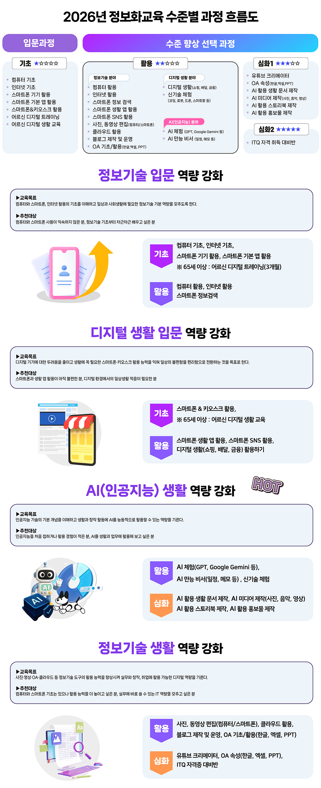 2026년 정보화교육 수준별 과정 흐름도. 세부 내용은 하단에 텍스트 및 표로 첨부