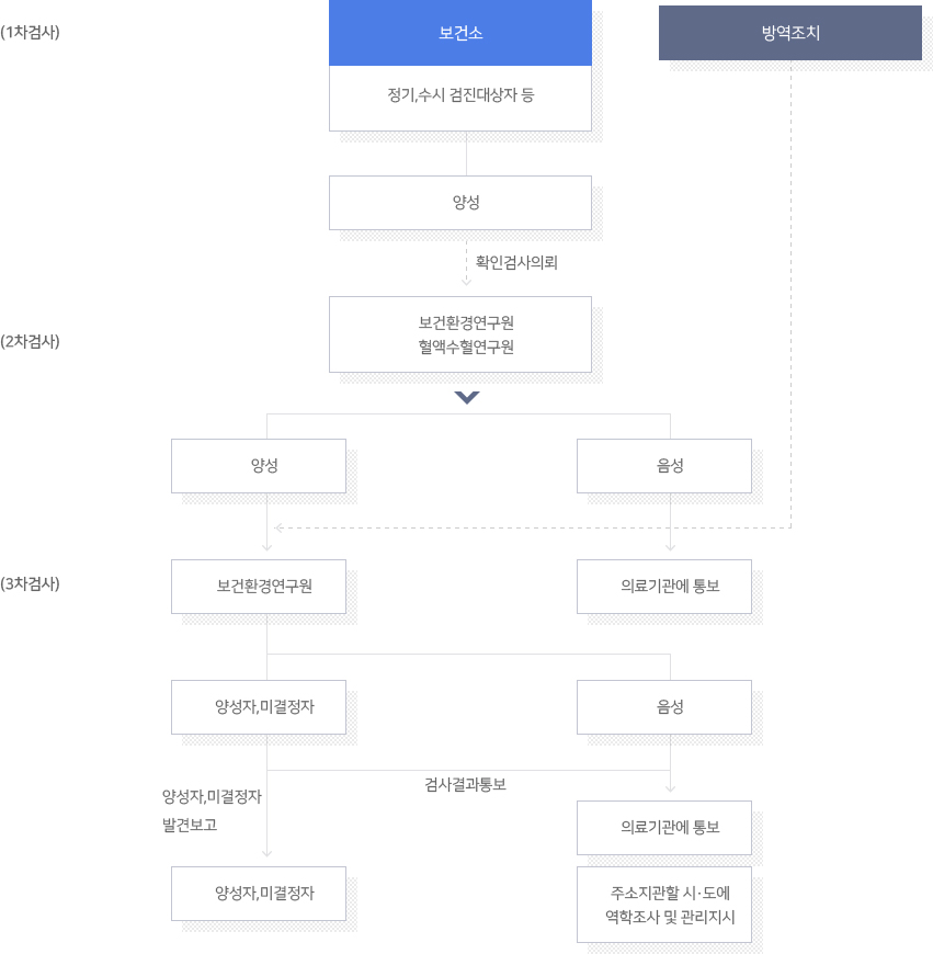 검진체계도 이미지 - 자세한 내용은 하단 참조