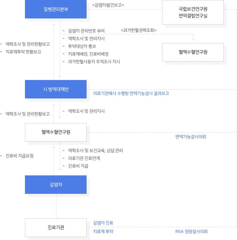 감염자 관리 체계도 이미지 - 자세한 내용은 하단 참조