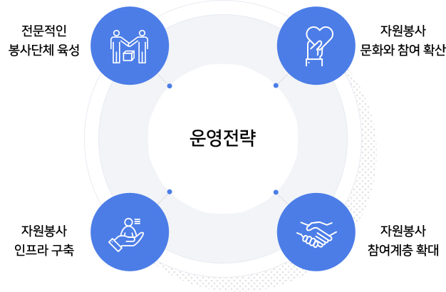 자원봉사 운영전략 이미지 - 전문적인 봉사단체 육성, 자원봉사 문화와 참여 확산, 자원봉사 참여계층 확대, 자원봉사 인프라 구축
