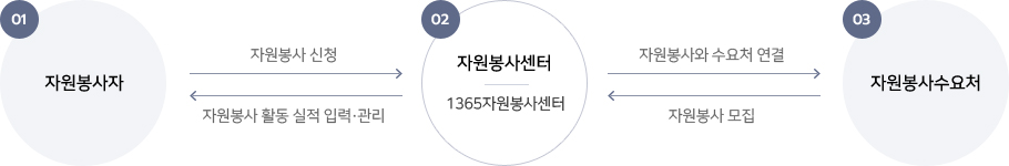자원봉사 인프라 구축 - 자세한 내용은 하단 참조