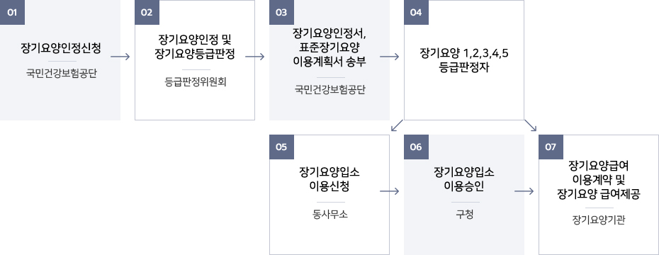 서비스 이용 절차 이미지 - 자세한 내용은 하단 참조