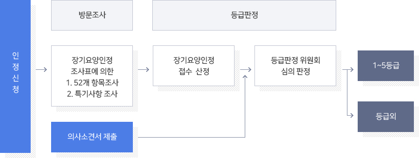 등급판정절차 이미지 - 자세한 내용은 하단 참조