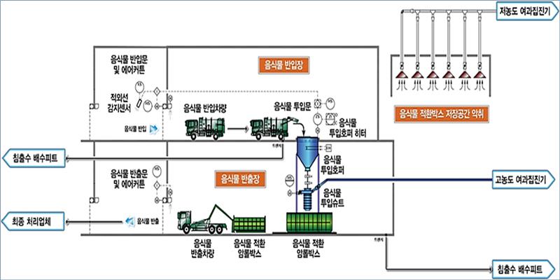 처리공정도 이미지