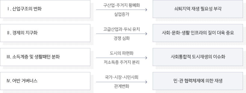 도시재생의 필요성 이미지 - 자세한 내용은 하단 참조
