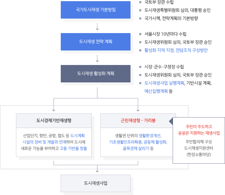 도시재생 특별법 - 자세한 내용은 하단 참조