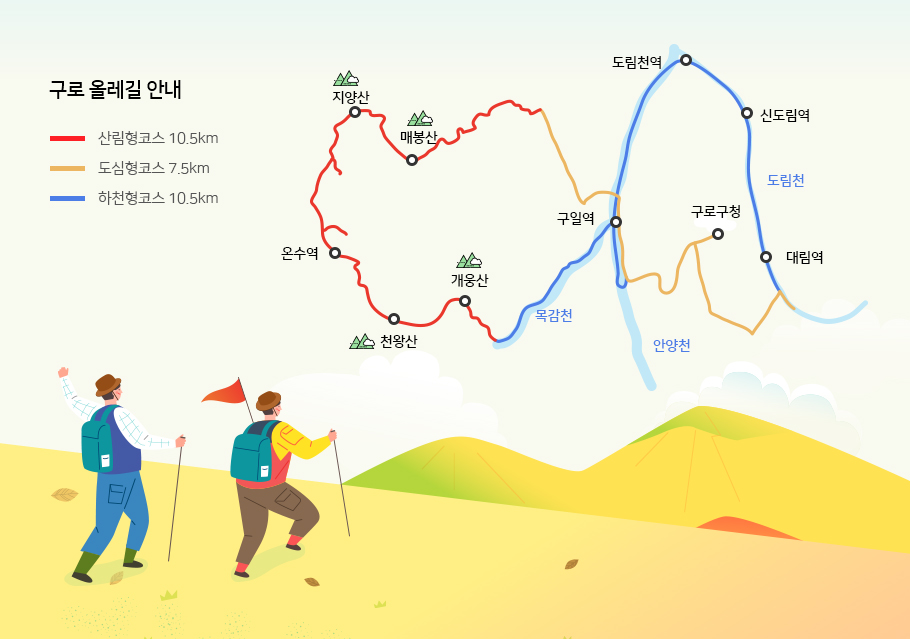 구로 올레길 안내 - ①빨간선 - 산림형코스 10.5km,개웅산-천왕산-온수역-지양산-매봉산 코스,②도심형 코스 7.5km, 구일역-구로구청-대림역 코스, ③하천형코스 10.5km, 목감천-구일역-도림천역-신도림역-도림천 따라 대림역 코스